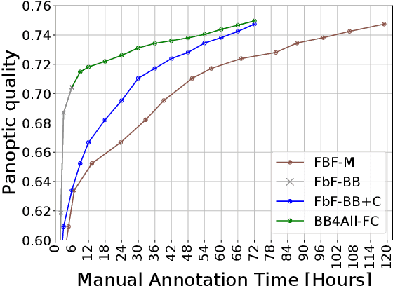 Figure 3 for Accelerating the creation of instance segmentation training sets through bounding box annotation