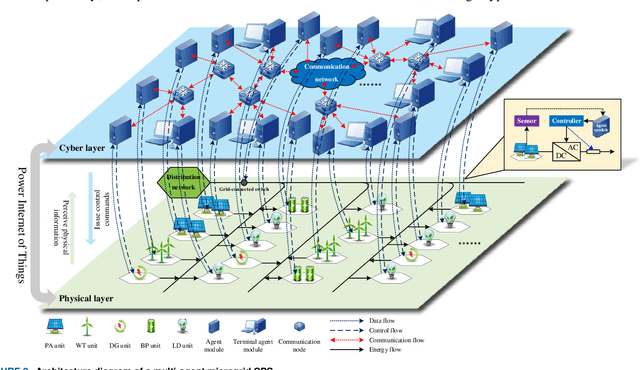 Figure 3 for Modeling Method for the Coupling Relations of Microgrid Cyber-Physical Systems Driven by Hybrid Spatiotemporal Events