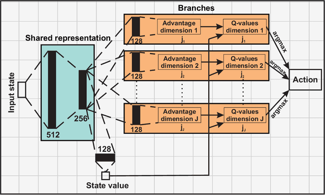 Figure 3 for Vehicular Cooperative Perception Through Action Branching and Federated Reinforcement Learning