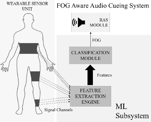 Figure 1 for Gait Recovery System for Parkinson's Disease using Machine Learning on Embedded Platforms