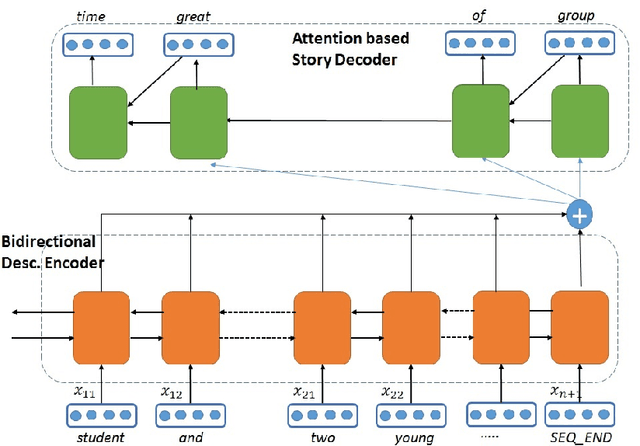 Figure 3 for Story Generation from Sequence of Independent Short Descriptions