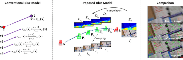 Figure 3 for Joint Estimation of Camera Pose, Depth, Deblurring, and Super-Resolution from a Blurred Image Sequence