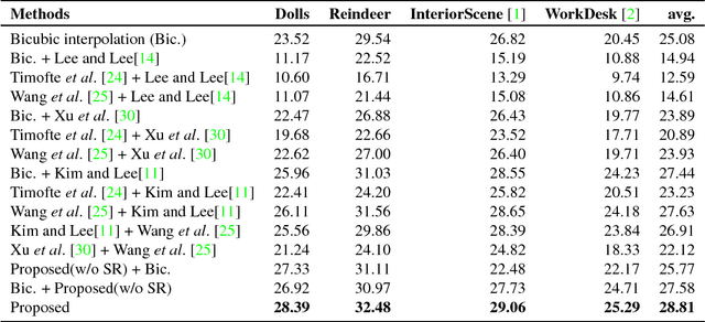Figure 2 for Joint Estimation of Camera Pose, Depth, Deblurring, and Super-Resolution from a Blurred Image Sequence