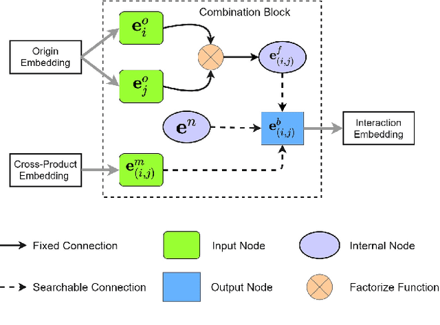Figure 3 for Memorize, Factorize, or be Naïve: Learning Optimal Feature Interaction Methods for CTR Prediction