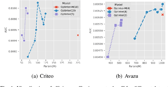 Figure 4 for Memorize, Factorize, or be Naïve: Learning Optimal Feature Interaction Methods for CTR Prediction