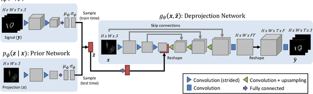 Figure 3 for Visual Deprojection: Probabilistic Recovery of Collapsed Dimensions