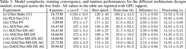 Figure 4 for Meningioma segmentation in T1-weighted MRI leveraging global context and attention mechanisms