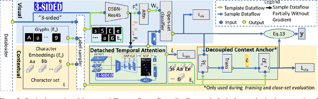 Figure 3 for Open-set Text Recognition via Character-Context Decoupling