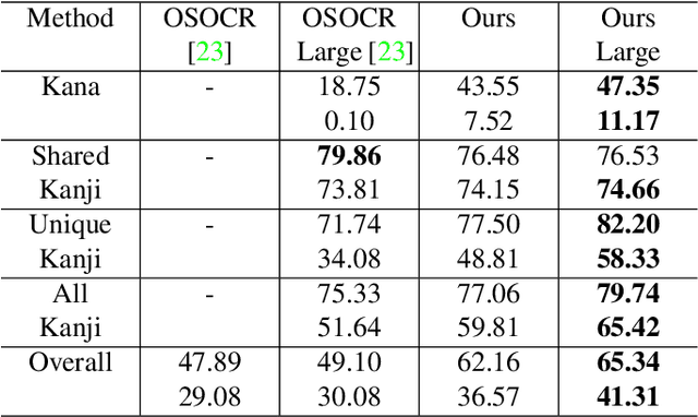 Figure 2 for Open-set Text Recognition via Character-Context Decoupling