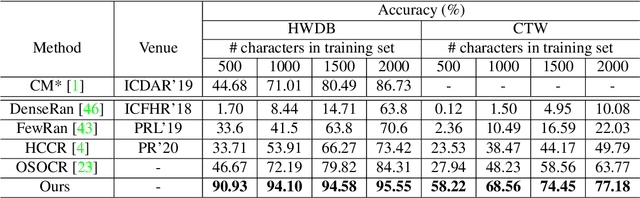 Figure 4 for Open-set Text Recognition via Character-Context Decoupling