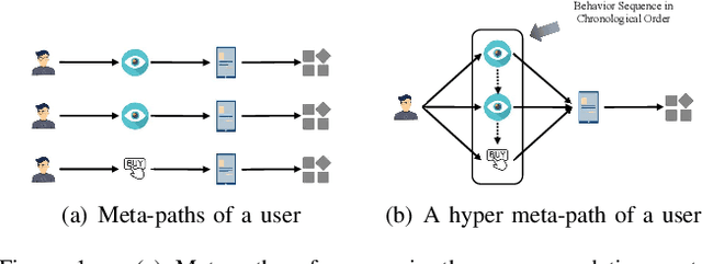 Figure 1 for Hyper Meta-Path Contrastive Learning for Multi-Behavior Recommendation
