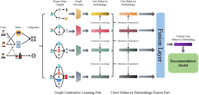 Figure 2 for Hyper Meta-Path Contrastive Learning for Multi-Behavior Recommendation