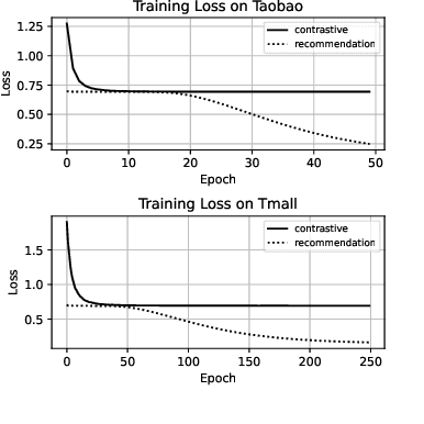 Figure 3 for Hyper Meta-Path Contrastive Learning for Multi-Behavior Recommendation