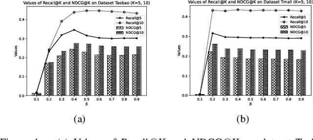 Figure 4 for Hyper Meta-Path Contrastive Learning for Multi-Behavior Recommendation