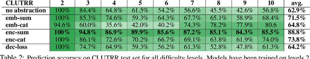 Figure 2 for Does entity abstraction help generative Transformers reason?