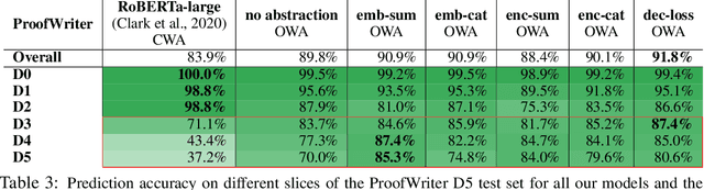 Figure 3 for Does entity abstraction help generative Transformers reason?