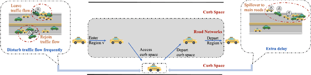 Figure 1 for Estimating and Mitigating the Congestion Effect of Curbside Pick-ups and Drop-offs: A Causal Inference Approach