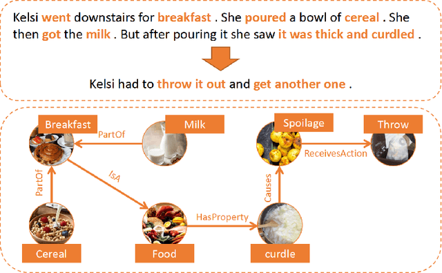 Figure 1 for Incorporating Commonsense Knowledge into Story Ending Generation via Heterogeneous Graph Networks