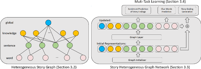 Figure 3 for Incorporating Commonsense Knowledge into Story Ending Generation via Heterogeneous Graph Networks