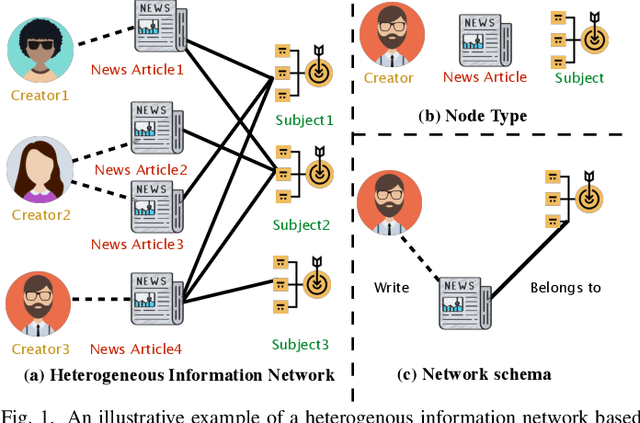 Figure 1 for Adversarial Active Learning based Heterogeneous Graph Neural Network for Fake News Detection