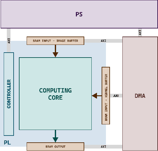 Figure 3 for An FPGA-based Solution for Convolution Operation Acceleration