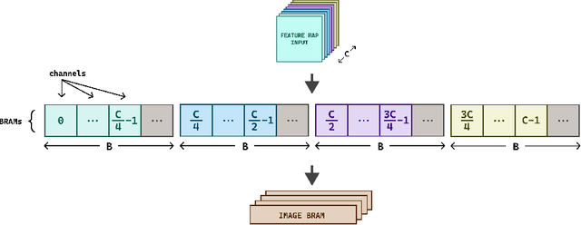 Figure 4 for An FPGA-based Solution for Convolution Operation Acceleration