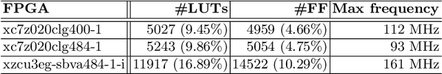 Figure 2 for An FPGA-based Solution for Convolution Operation Acceleration