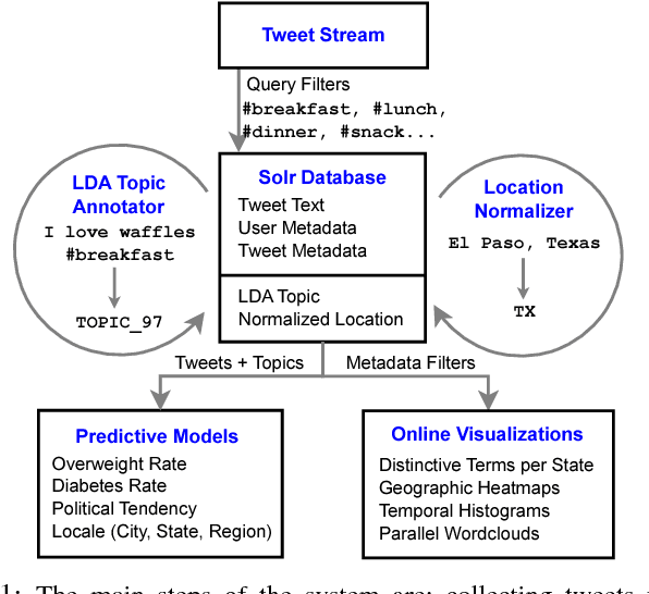 Figure 1 for Analyzing the Language of Food on Social Media