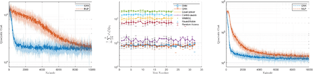 Figure 3 for Graph Reinforcement Learning for Wireless Control Systems: Large-Scale Resource Allocation over Interference Channels