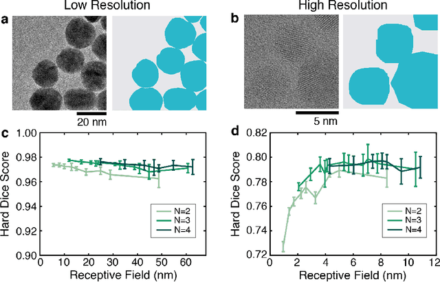 Figure 4 for Understanding the Influence of Receptive Field and Network Complexity in Neural-Network-Guided TEM Image Analysis