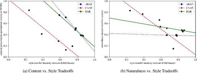 Figure 4 for Evaluating Style Transfer for Text