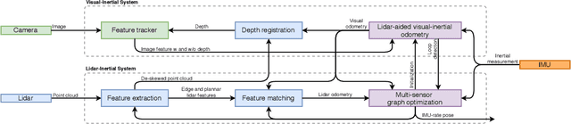 Figure 1 for LVI-SAM: Tightly-coupled Lidar-Visual-Inertial Odometry via Smoothing and Mapping