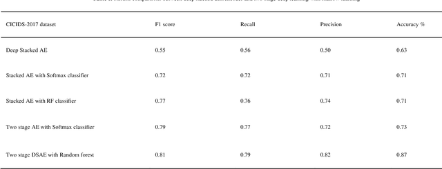 Figure 2 for Two-stage Deep Stacked Autoencoder with Shallow Learning for Network Intrusion Detection System
