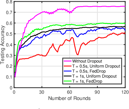 Figure 3 for Federated Dropout -- A Simple Approach for Enabling Federated Learning on Resource Constrained Devices