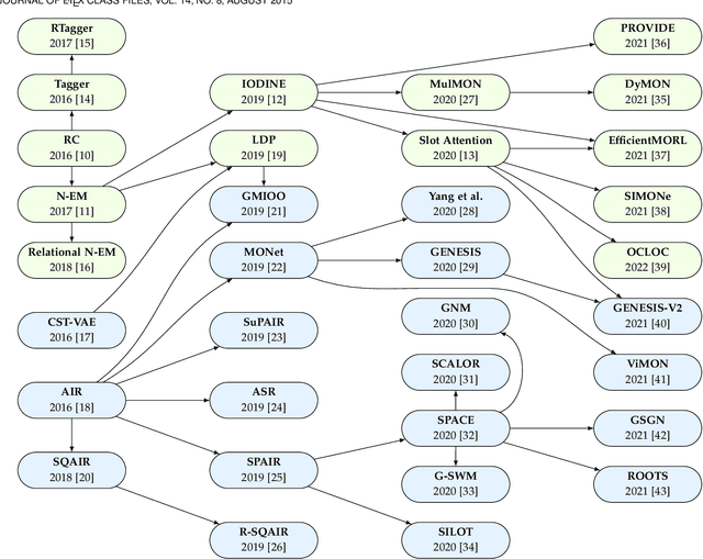 Figure 3 for Compositional Scene Representation Learning via Reconstruction: A Survey