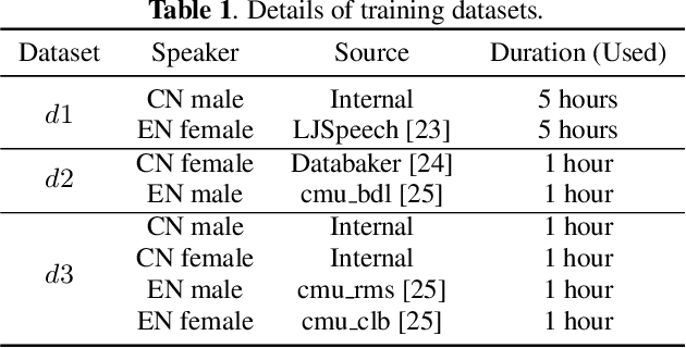 Figure 2 for Exploring Timbre Disentanglement in Non-Autoregressive Cross-Lingual Text-to-Speech
