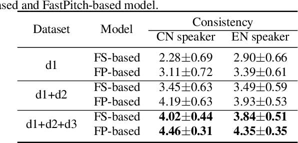 Figure 4 for Exploring Timbre Disentanglement in Non-Autoregressive Cross-Lingual Text-to-Speech