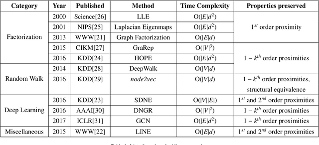 Figure 1 for Graph Embedding Techniques, Applications, and Performance: A Survey