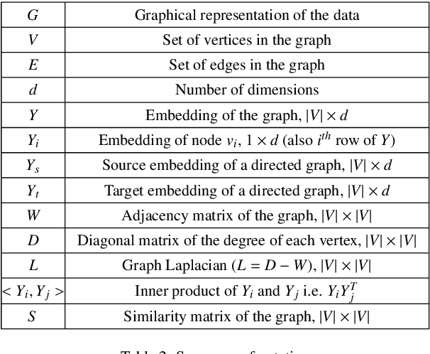 Figure 3 for Graph Embedding Techniques, Applications, and Performance: A Survey