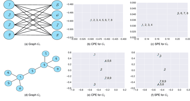 Figure 2 for Graph Embedding Techniques, Applications, and Performance: A Survey