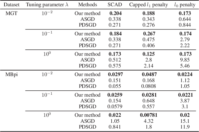 Figure 2 for Stochastic Gradient Descent for Stochastic Doubly-Nonconvex Composite Optimization