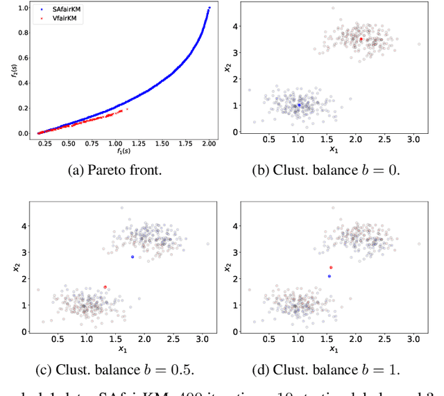 Figure 4 for A Stochastic Alternating Balance $k$-Means Algorithm for Fair Clustering