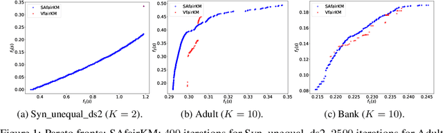 Figure 1 for A Stochastic Alternating Balance $k$-Means Algorithm for Fair Clustering