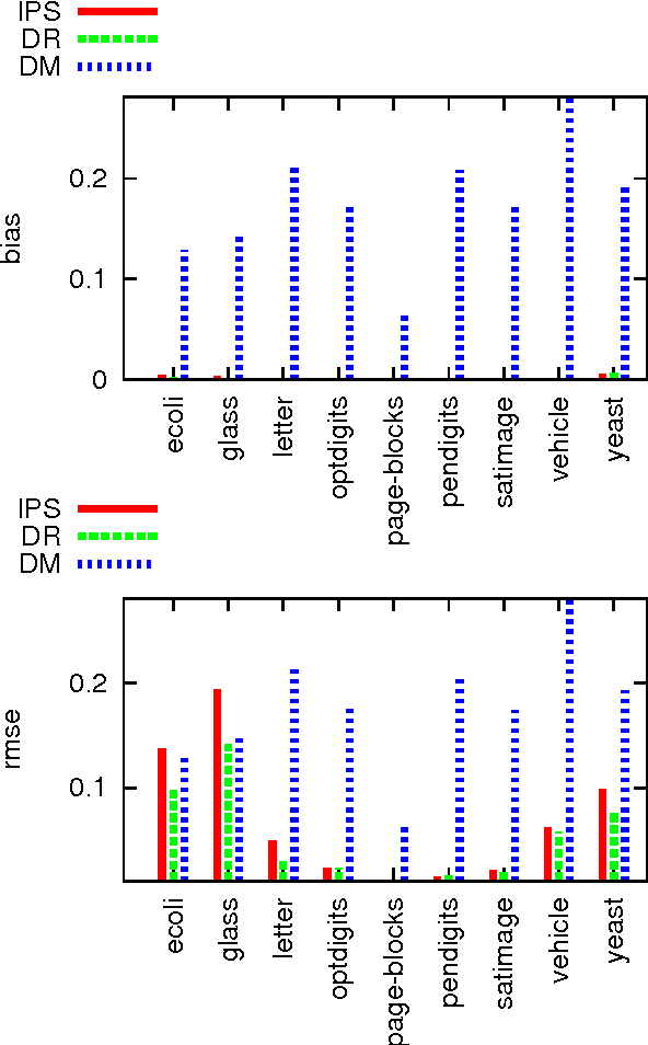 Figure 2 for Doubly Robust Policy Evaluation and Learning