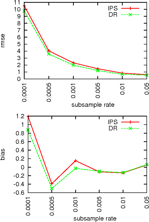 Figure 4 for Doubly Robust Policy Evaluation and Learning