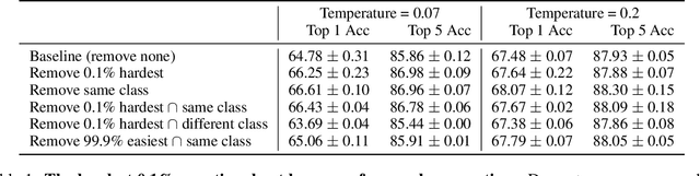 Figure 2 for Are all negatives created equal in contrastive instance discrimination?