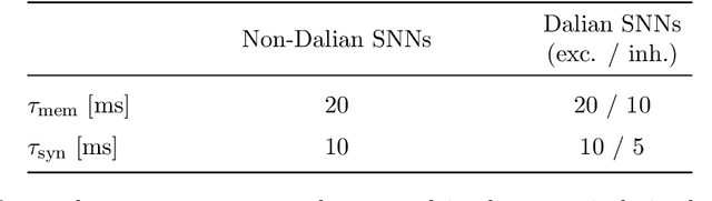 Figure 4 for Fluctuation-driven initialization for spiking neural network training