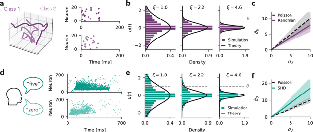 Figure 3 for Fluctuation-driven initialization for spiking neural network training