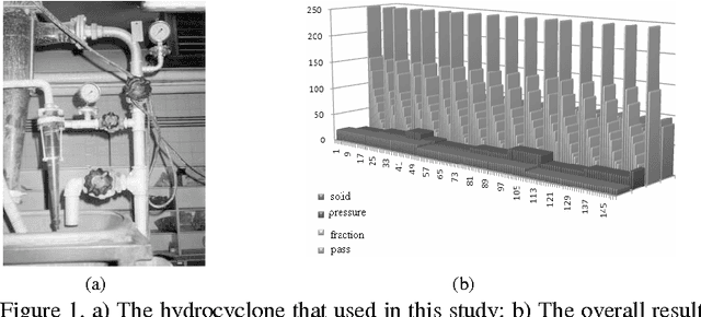 Figure 1 for Knowledge Discovery of Hydrocyclone s Circuit Based on SONFIS and SORST