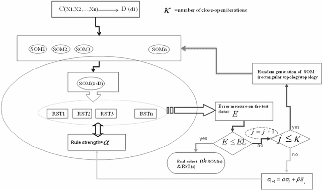Figure 3 for Knowledge Discovery of Hydrocyclone s Circuit Based on SONFIS and SORST